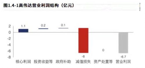 數(shù)字貨幣概念加身高偉達 財務(wù)數(shù)據(jù)千瘡百孔，子公司業(yè)績變臉下能走多遠？