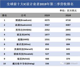 全球IC設計、晶圓代工與封測最新格局與最全產業鏈解析